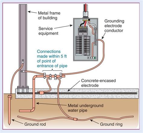 residential electrical service grounding